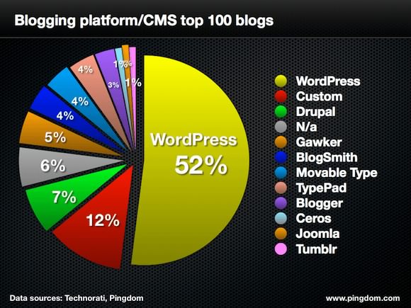wordpress-top-100-blogs