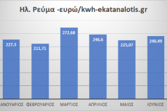Οι τιμές χονδρικής του Ηλεκτρικού Ρεύματος το 1ο εξάμηνο του 2022